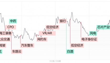 涨停复盘:无人驾驶、网约车概念强者恒强 商业航天、低空经济概念活跃
