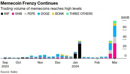 涨幅远超比特币，Memecoin交易达加密货币泡沫破裂前水平！机构：预示市场顶部