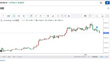 突然大跌!比特币失守4万美元关口,美国证券交易委员会发声