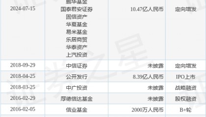文灿股份公布定向增发融资,融资额10.47亿人民币,投资方为恒健控股、诺德基金等