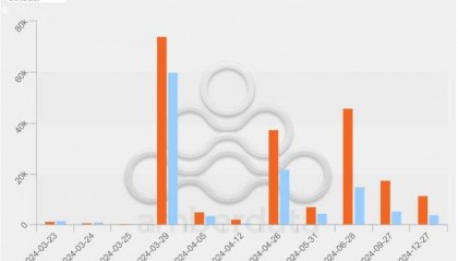 交易员为比特币暴跌做准备:看跌期权未平仓量飙升