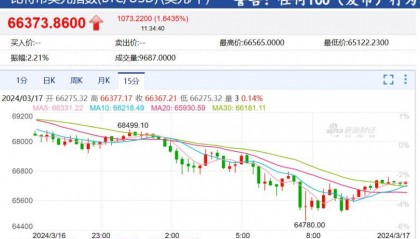突发!比特币闪崩,有16.6万投资者爆仓