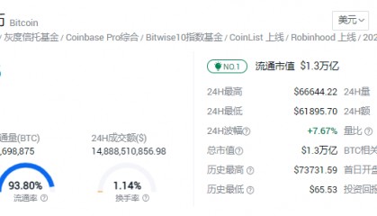 5.16比特币行情分析---CPI利多燃爆加密市场!!