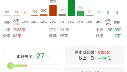 A股午评：三大指数集体调整，沪指跌0.33%创指跌近1%，大消费板块逆市上涨！超3500股飘绿，成交额6260亿缩量349亿