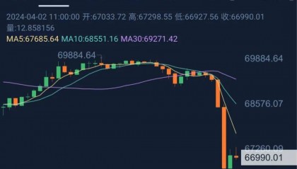 突发！比特币10分钟“跳水”超6%，24小时34亿元蒸发、15万人爆仓！投资者感慨：“钱比水蒸发得都快”