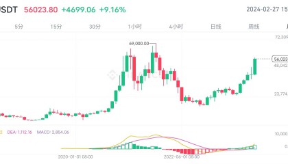 “比特币突破5.7万”!因散户兴趣高涨、机构押注增加、ETF交易量……