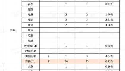 胖东来公开人员流失率，2024年流失171人，其销售数据页面暂时关闭