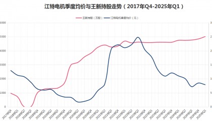 八年“陪跑”不离不弃，牛散王新入主江特电机