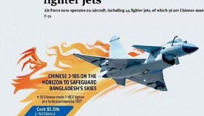 突然到来的惊喜？孟加拉国表示要22亿美元购买20架歼-10CE？