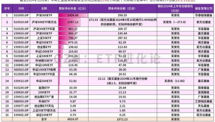 中央汇金再次公告增持ETF！21只ETF全线放量，四只沪深300ETF合计成交额超505亿