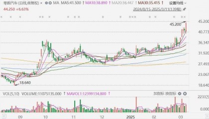 花旗：下调美股评级至中性，上调中国股市评级至超配！资金加速移出美国资产标普500今年跌4.5%，港股飙涨20%全球最佳