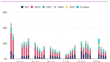 狂吸金！新现货ETF日交易量创新高，比特币升破5.7万美元