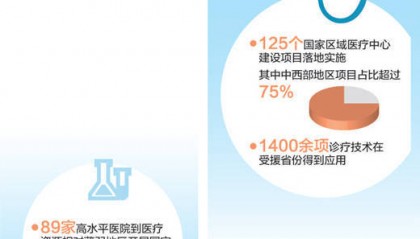 国家区域医疗中心125个建设项目落地实施 让更多人共享优质医疗资源