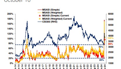 大摩:央行新政落地 A股情绪指数一周内大幅提升