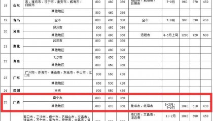 中央规定：公职人员出差住宿、交通、伙食费标准！