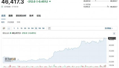 美国比特币现货ETF上市后,首日交易量达到46亿美元
