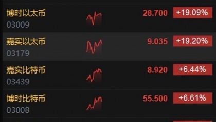 以太坊狂飙近20%，价格超3700美元！比特币突破7.1万美元！港交所现货ETF走强