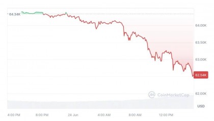 BTC巨鲸交易量下降42% ,比特币跌破6.1万美元
