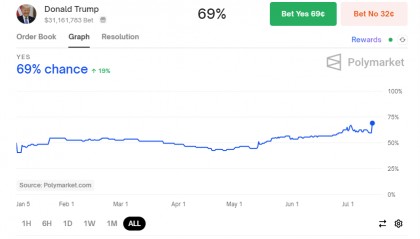 特朗普竞选集会上遭枪击 胜选概率飙升至70%,周一全球金融市场如何走?比特币率先走出大涨行情