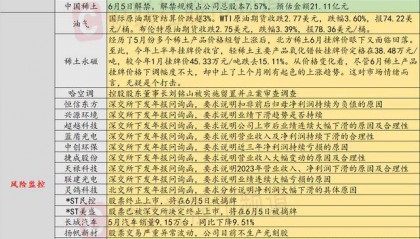 6月4日投资避雷针：交易所盘后向恒信东方、联建光电等9家公司下发年报问询函