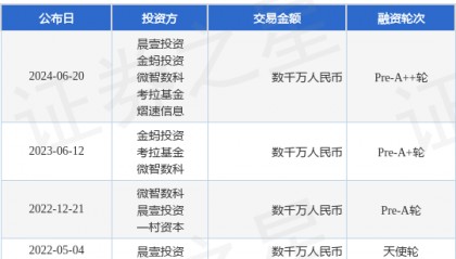 安势信息公布Pre-A++轮融资，融资额数千万人民币，投资方为晨壹投资、金蚂投资等