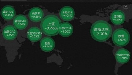 突发利空！全球股市全线暴跌，A股扛住压力，特朗普突发