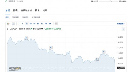 非农牵动币圈!就业若回暖,将带动比特币上涨?