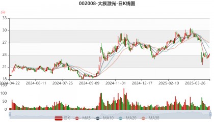 大族激光：2024年净利润16.94亿元 同比增长106.52% 拟10派3.5元