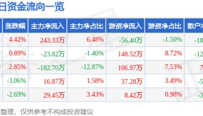 博汇科技（688004）9月23日主力资金净买入243.33万元