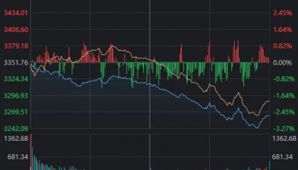 沪指意外失守3300点，但尾盘已有资金出手抄底