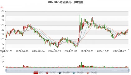 奇正藏药：2024年净利5.75亿元 同比下降0.98%
