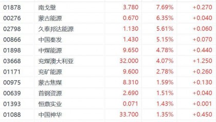 市值管理提振+需求释放，煤炭板块价值凸显