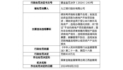 九江银行因九项违规被罚410万元,时任八名高管被罚