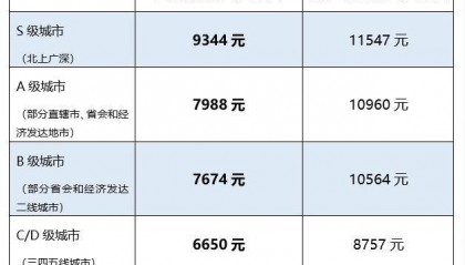 美团披露骑手收入：一线城市高频熟练骑手月均收入11547元