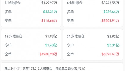 比特币来回割,加密币全网24小时爆仓总人数超10万人,21亿元蒸发!发生了什么?