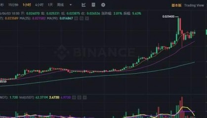 涨不停！Not单日暴涨超70%，交易量狂甩比特币十条街，引爆史诗级山寨币狂潮！