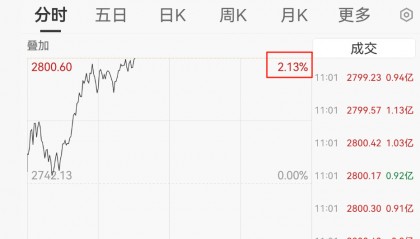 创业板指，突破2800点！