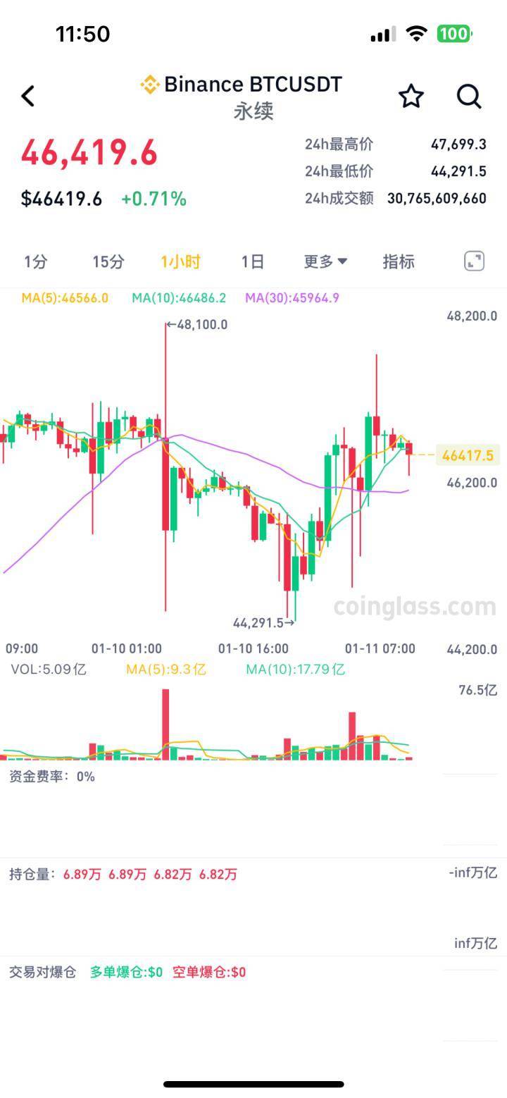 美国证监会批准11只现货比特币ETF上市交易，比特币一度破4.8万美元