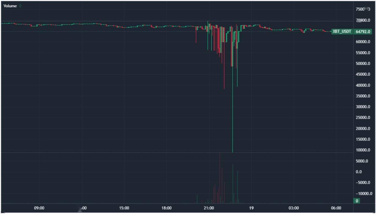 交易所BitMEX调查比特币周一闪崩原因：发现“激进抛售行为”