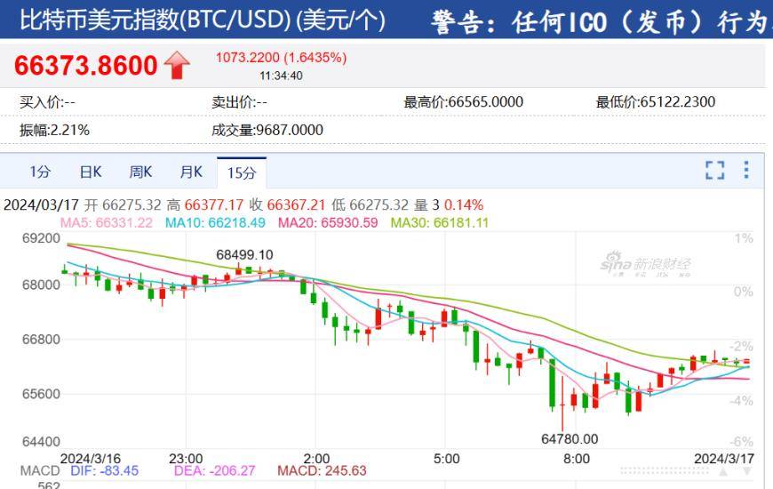 突发！比特币闪崩，有16.6万投资者爆仓