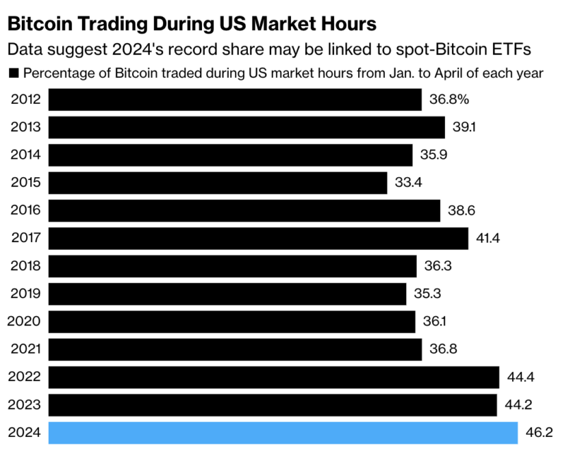 美国时段现货比特币 ETF 交易量创历史新高