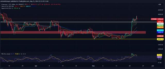 随着ETF决策临近，以太坊（ETH）价格能否创下新高的可能性？