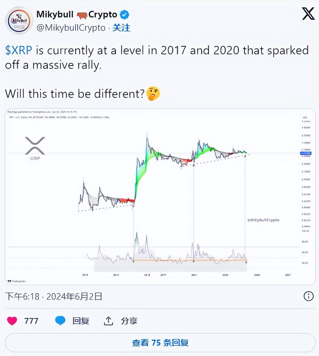 XRP 今年可能达到 2 美元，与 2017 年走势一致