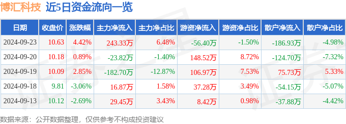 博汇科技（688004）9月23日主力资金净买入243.33万元