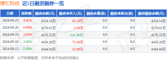 博汇科技（688004）9月23日主力资金净买入243.33万元