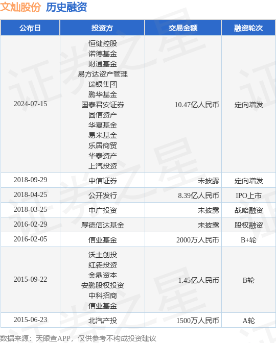 文灿股份公布定向增发融资，融资额10.47亿人民币，投资方为恒健控股、诺德基金等
