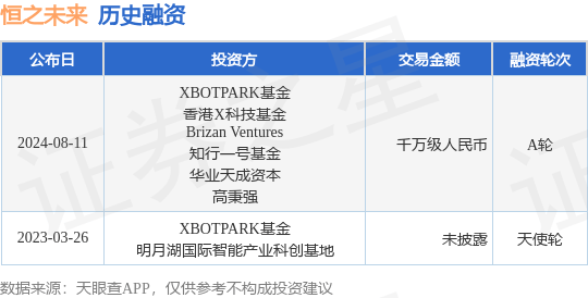 恒之未来公布A轮融资，融资额千万级人民币，投资方为XBOTPARK基金、香港X科技基金等