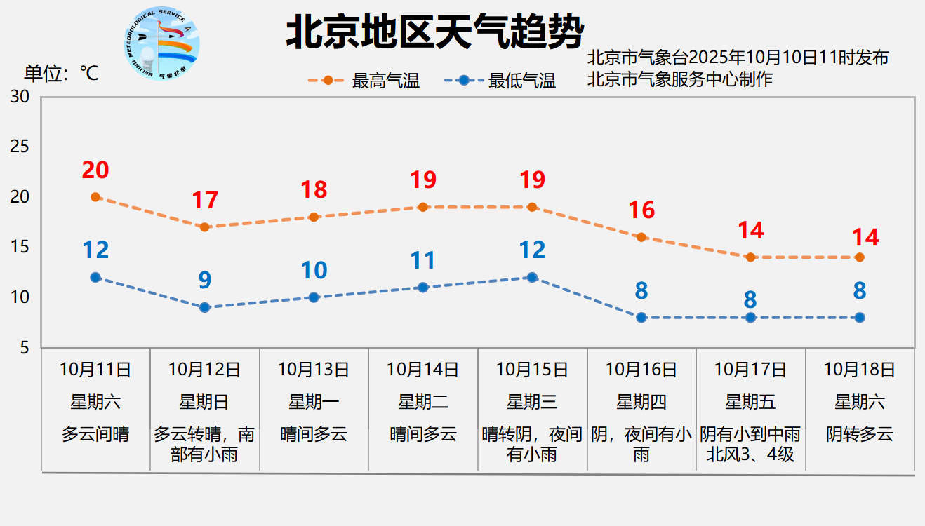 本轮降雨预计今天后半夜逐渐结束,明天北京放晴回暖