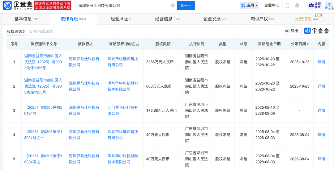 罗马仕所持3886万股权被冻结，此前被曝停工停产6个月