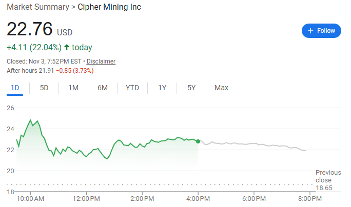 Cipher Mining、Iren飙升,币圈“血流成河”之际,比特币矿商却“因AI暴涨”